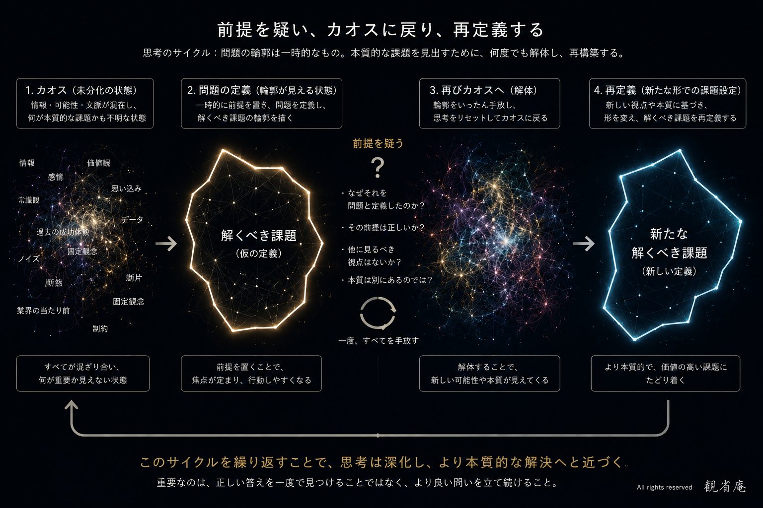 観省庵 問題解決アプローチ スライド 1
