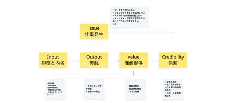 観省庵グロースモデル「課題（issue）あるところに仕事あり」