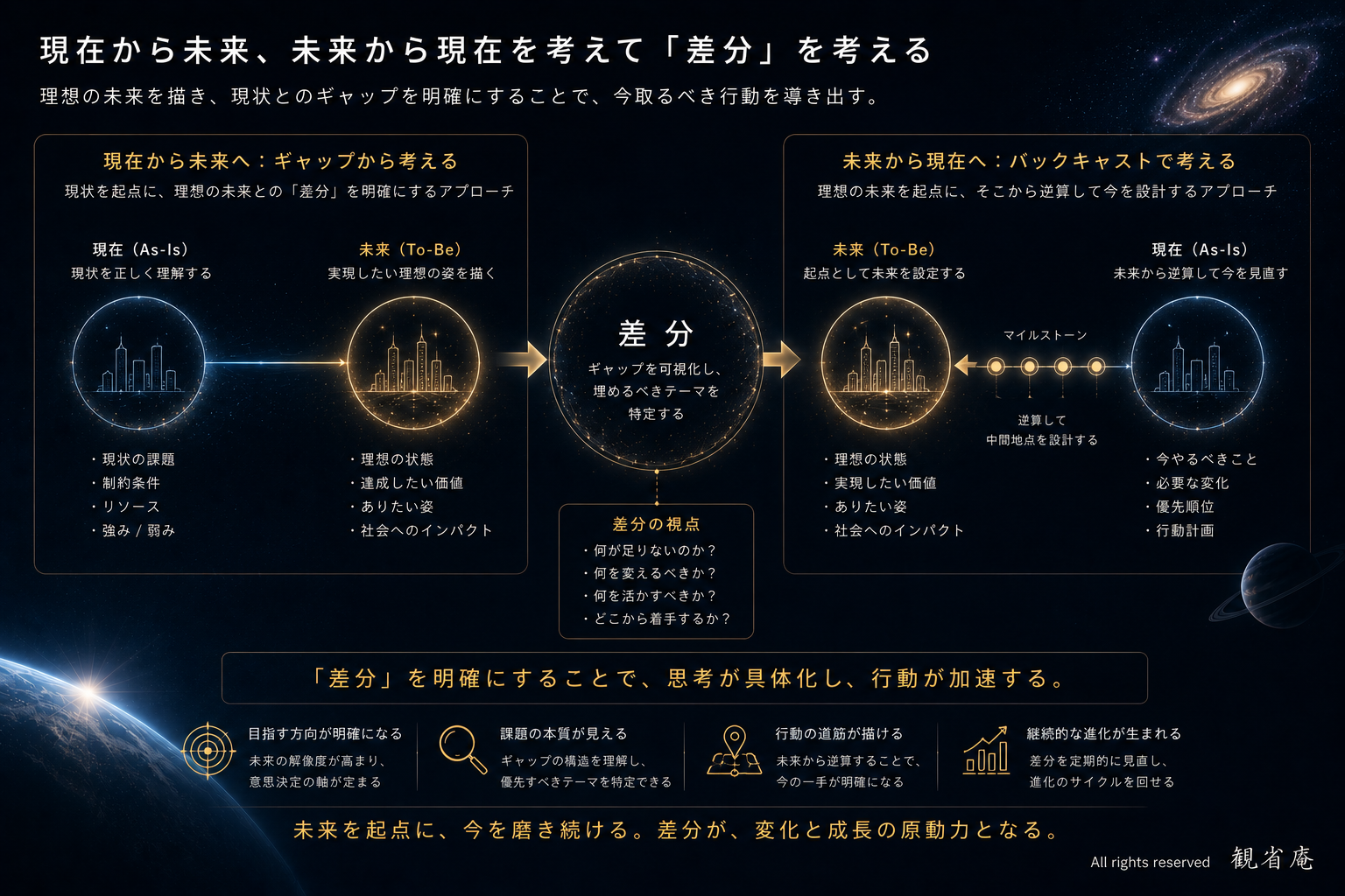 観省庵 問題解決アプローチ スライド 2