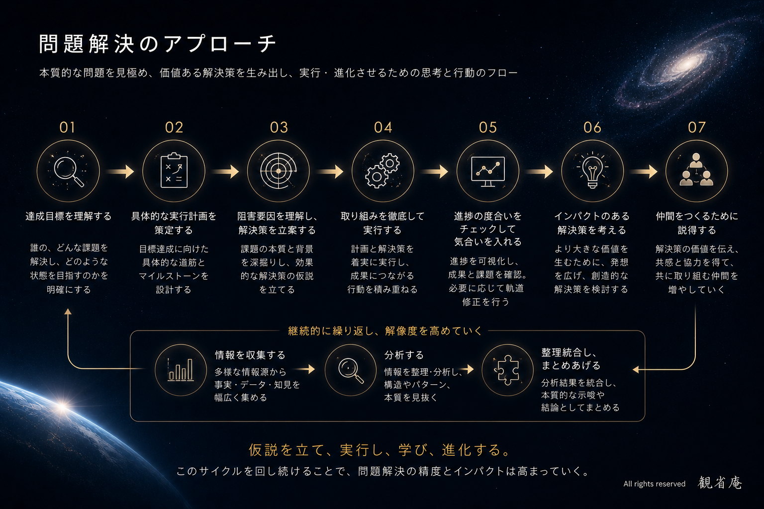 観省庵 問題解決アプローチ スライド 4