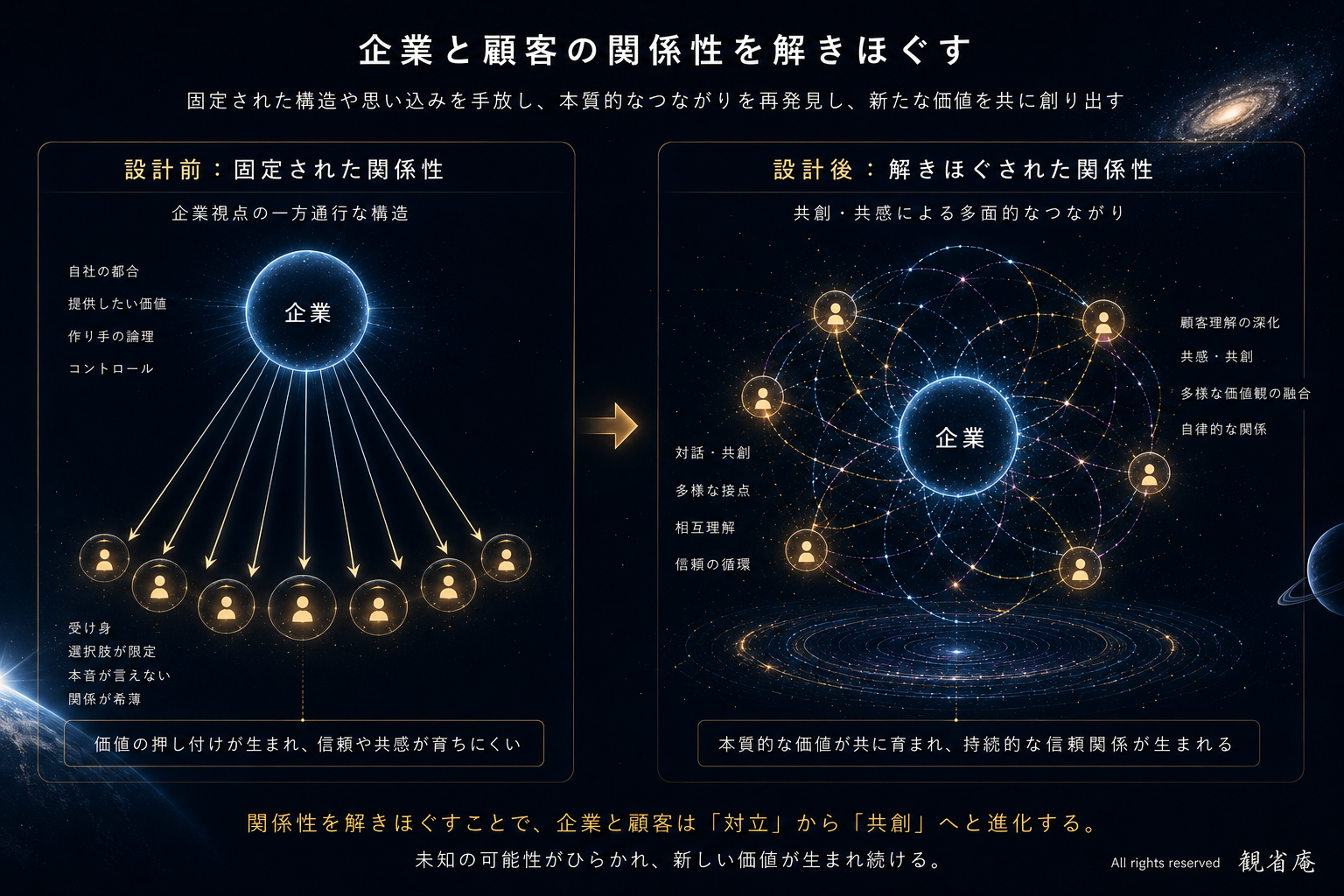 観省庵 問題解決アプローチ スライド 5